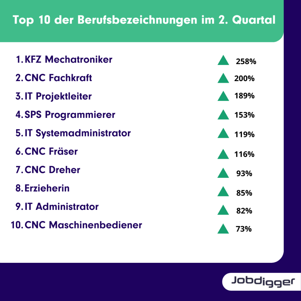 Top 10 der Berufsbezeichnungen im 2. Quartal