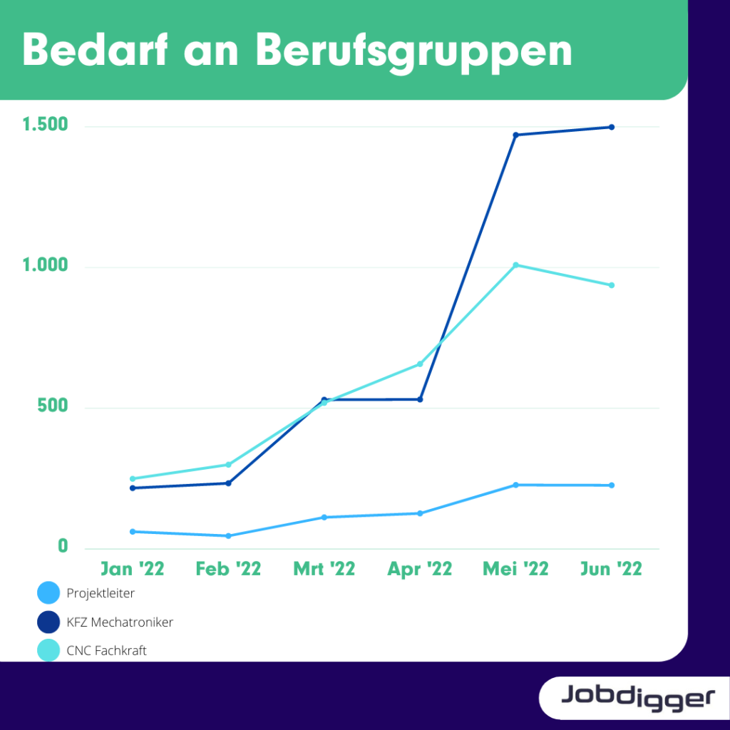 Bedarf an Berufsgruppen