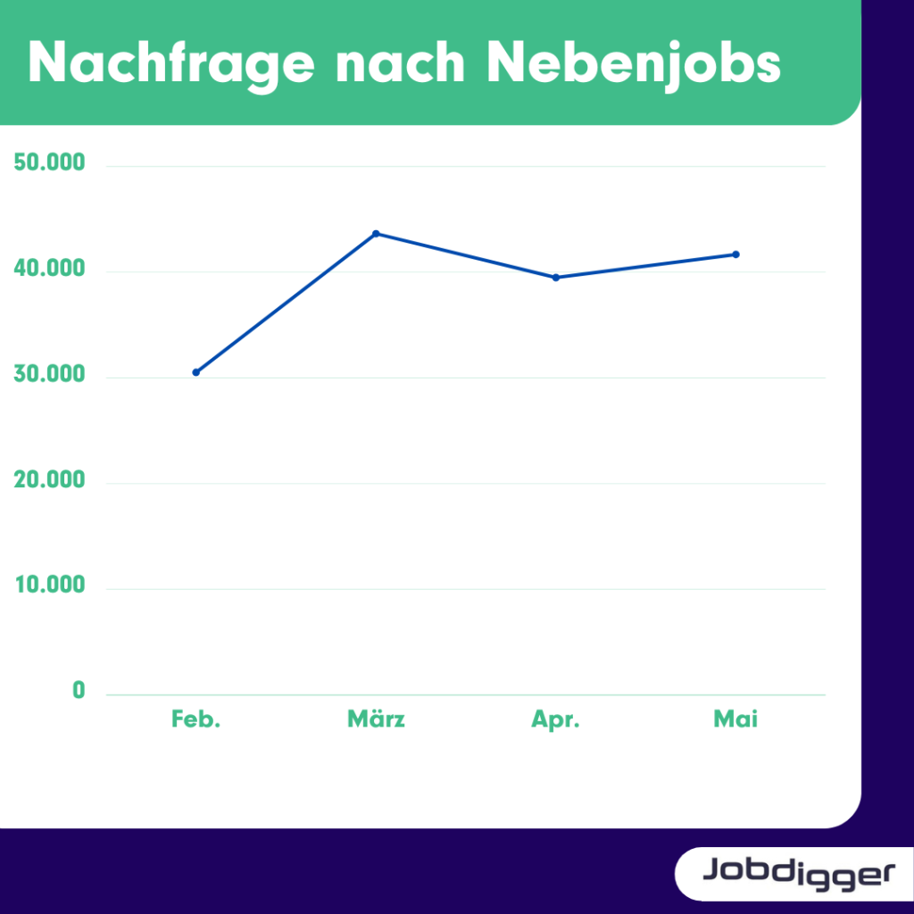 Nebenjobds Arbeitsmarkt