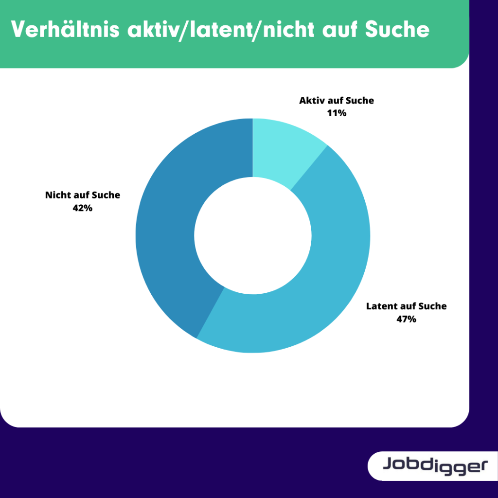 Verhaltnis aktiv/latent/nicht auf Suche
Zielgruppeninformationen